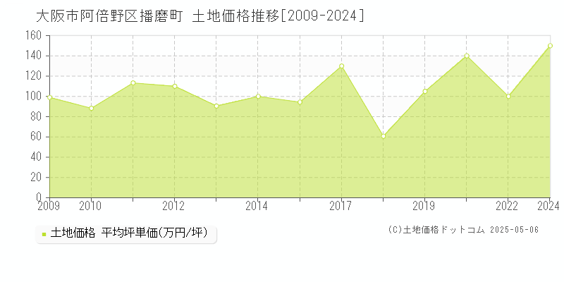 播磨町(大阪市阿倍野区)の土地価格推移グラフ(坪単価)[2009-2024年]