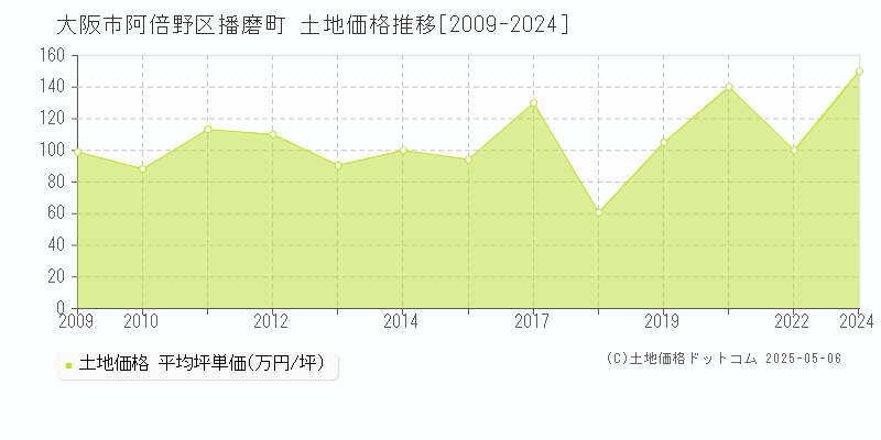 大阪市阿倍野区播磨町の土地価格推移グラフ 