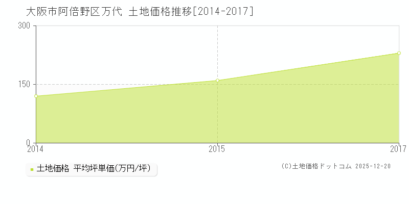 万代(大阪市阿倍野区)の土地価格推移グラフ(坪単価)[2014-2017年]