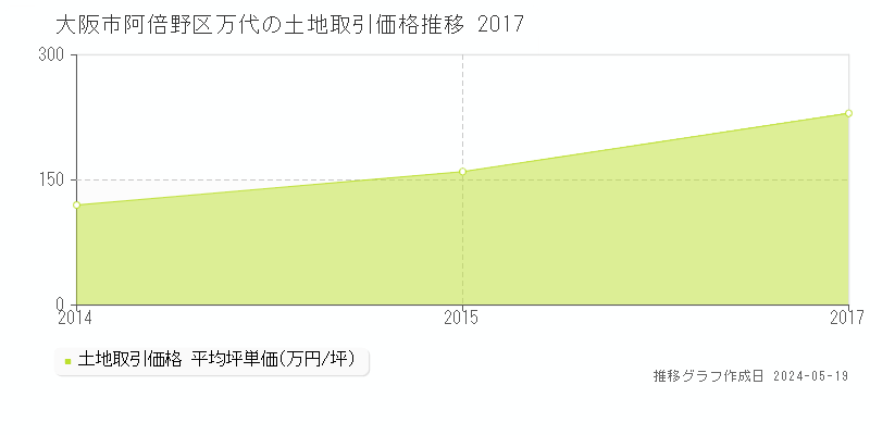 大阪市阿倍野区万代の土地取引価格推移グラフ 