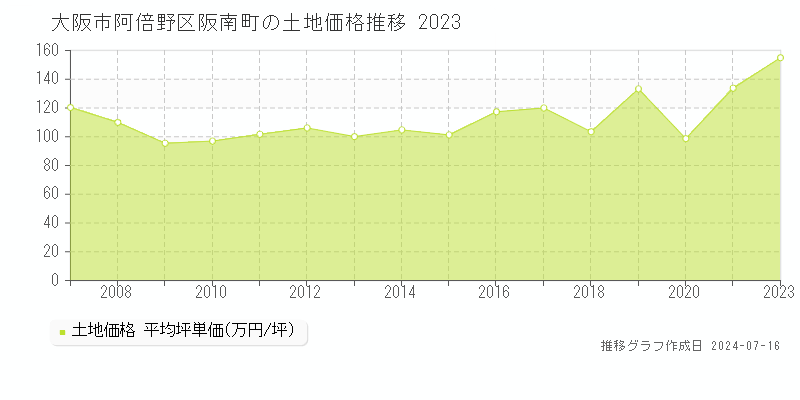 大阪市阿倍野区阪南町の土地価格推移グラフ 