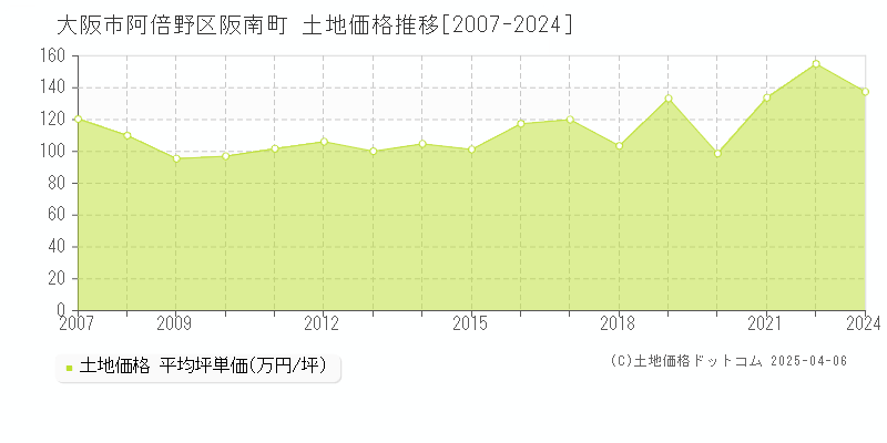 大阪市阿倍野区阪南町の土地価格推移グラフ 