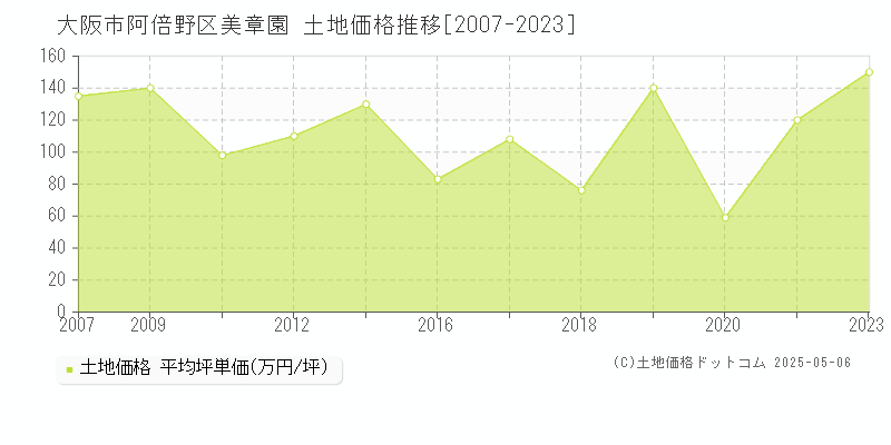 美章園(大阪市阿倍野区)の土地価格推移グラフ(坪単価)[2007-2023年]