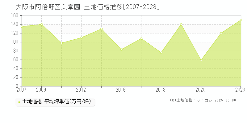 大阪市阿倍野区美章園の土地価格推移グラフ 