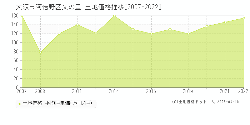 大阪市阿倍野区文の里の土地価格推移グラフ 