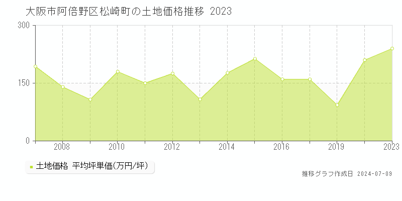 大阪市阿倍野区松崎町の土地価格推移グラフ 
