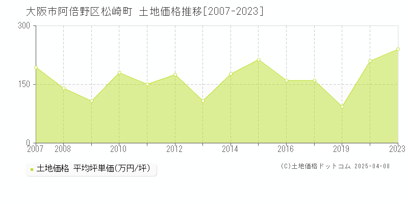 大阪市阿倍野区松崎町の土地価格推移グラフ 