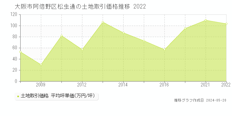 大阪市阿倍野区松虫通の土地取引事例推移グラフ 
