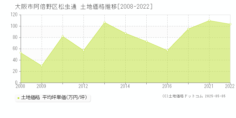 松虫通(大阪市阿倍野区)の土地価格推移グラフ(坪単価)[2008-2022年]