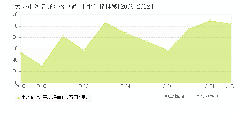 大阪市阿倍野区松虫通の土地価格推移グラフ 