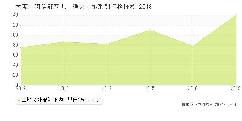 大阪市阿倍野区丸山通の土地価格推移グラフ 