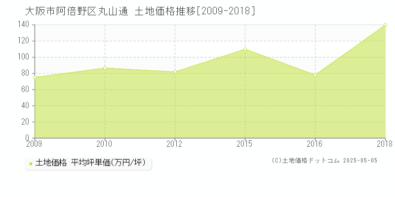 丸山通(大阪市阿倍野区)の土地価格推移グラフ(坪単価)[2009-2018年]