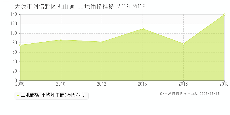 大阪市阿倍野区丸山通の土地価格推移グラフ 