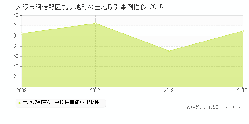 大阪市阿倍野区桃ケ池町の土地価格推移グラフ 
