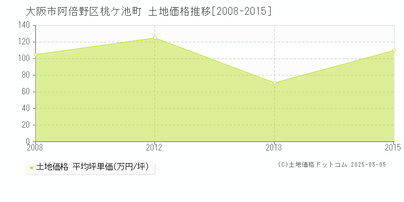桃ケ池町(大阪市阿倍野区)の土地価格推移グラフ(坪単価)[2008-2015年]