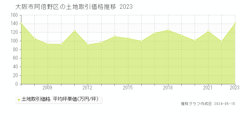 大阪市阿倍野区全域の土地価格推移グラフ 
