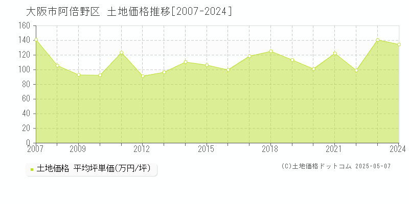大阪市阿倍野区(大阪府)の土地価格推移グラフ(坪単価)[2007-2024年]