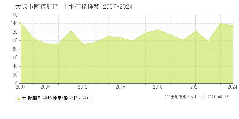 大阪市阿倍野区全域の土地価格推移グラフ 