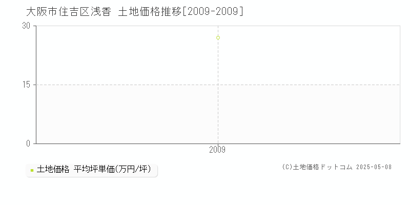 浅香(大阪市住吉区)の土地価格推移グラフ(坪単価)[2009-2009年]