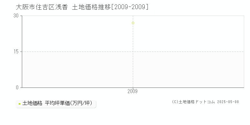 大阪市住吉区浅香の土地価格推移グラフ 