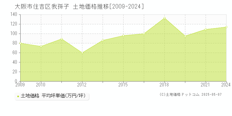 我孫子(大阪市住吉区)の土地価格推移グラフ(坪単価)[2009-2024年]