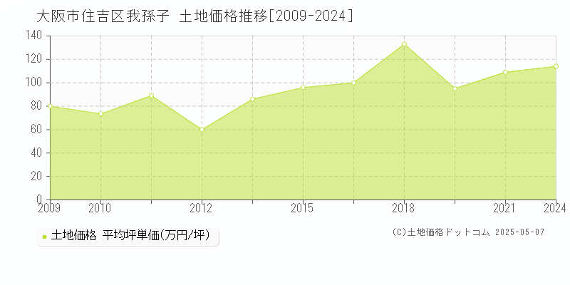 大阪市住吉区我孫子の土地取引事例推移グラフ 