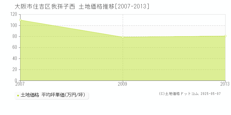 我孫子西(大阪市住吉区)の土地価格推移グラフ(坪単価)[2007-2013年]