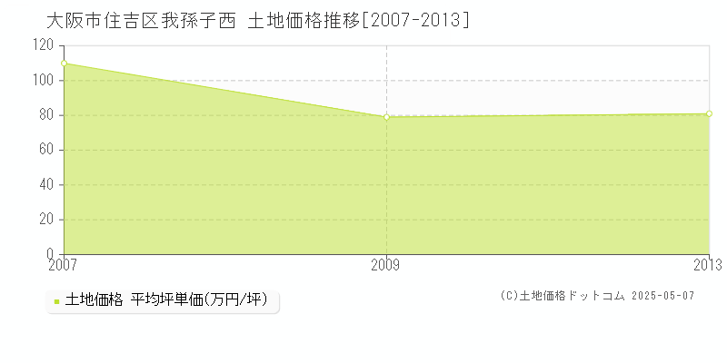 大阪市住吉区我孫子西の土地価格推移グラフ 