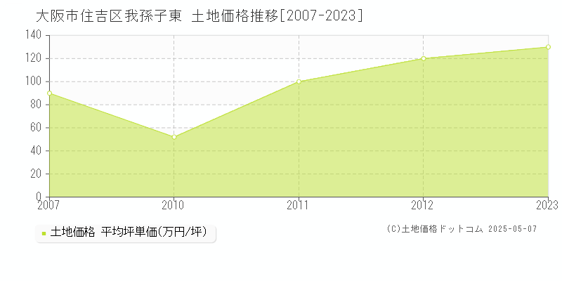 我孫子東(大阪市住吉区)の土地価格推移グラフ(坪単価)[2007-2023年]