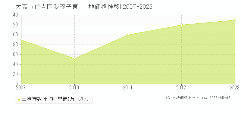 大阪市住吉区我孫子東の土地価格推移グラフ 