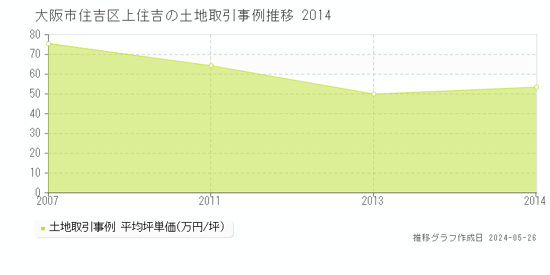 大阪市住吉区上住吉の土地価格推移グラフ 