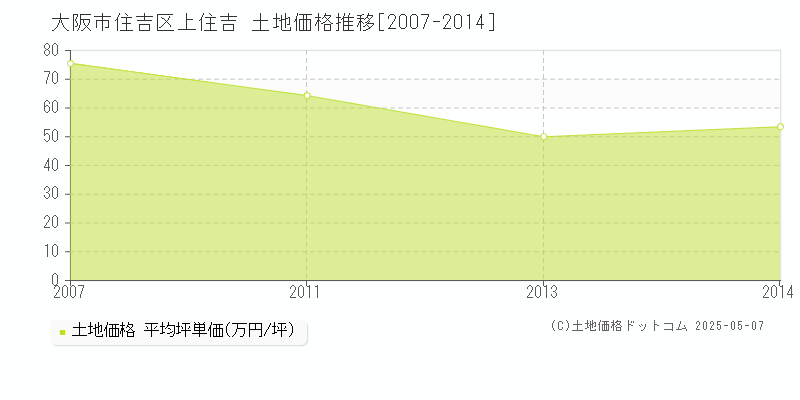 上住吉(大阪市住吉区)の土地価格推移グラフ(坪単価)[2007-2014年]