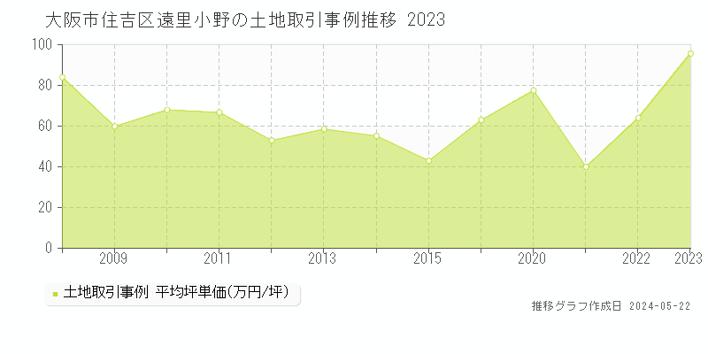 大阪市住吉区遠里小野の土地価格推移グラフ 