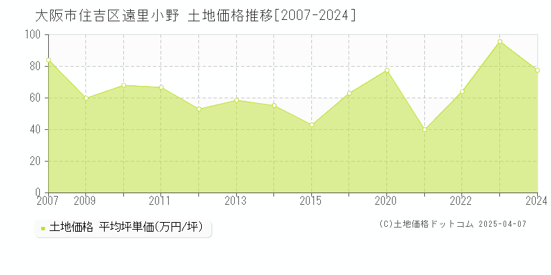 大阪市住吉区遠里小野の土地価格推移グラフ 