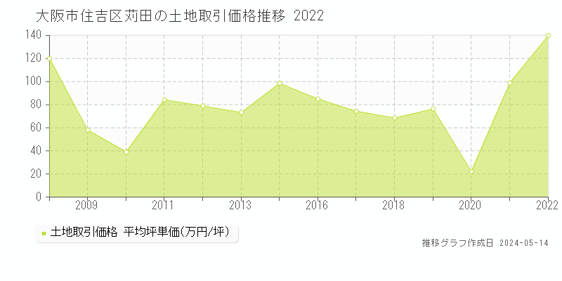 大阪市住吉区苅田の土地価格推移グラフ 