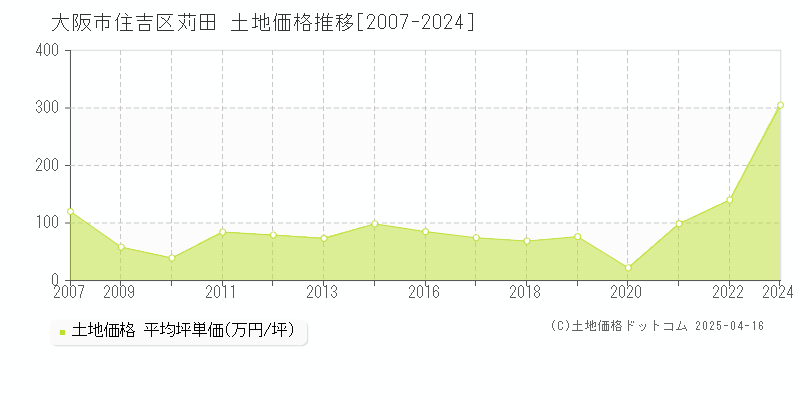 大阪市住吉区苅田の土地価格推移グラフ 