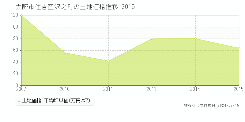 大阪市住吉区沢之町の土地価格推移グラフ 