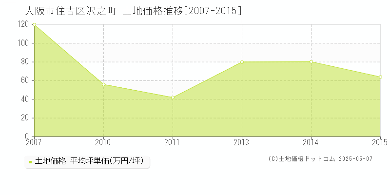 沢之町(大阪市住吉区)の土地価格推移グラフ(坪単価)[2007-2015年]