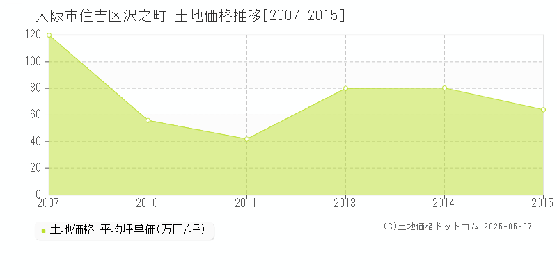 大阪市住吉区沢之町の土地価格推移グラフ 