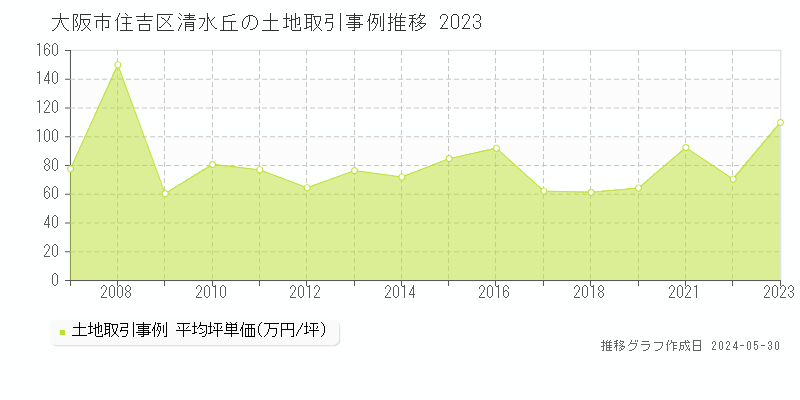 大阪市住吉区清水丘の土地価格推移グラフ 