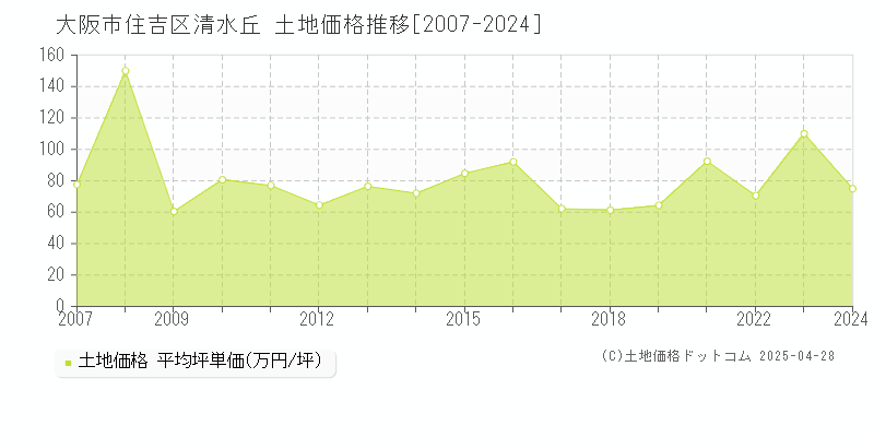 大阪市住吉区清水丘の土地価格推移グラフ 