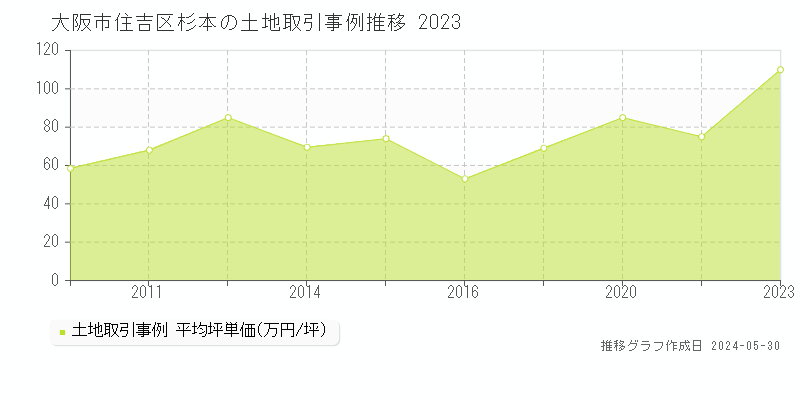 大阪市住吉区杉本の土地価格推移グラフ 
