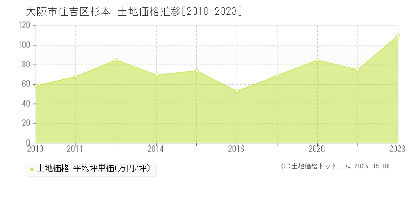 杉本(大阪市住吉区)の土地価格推移グラフ(坪単価)[2010-2023年]