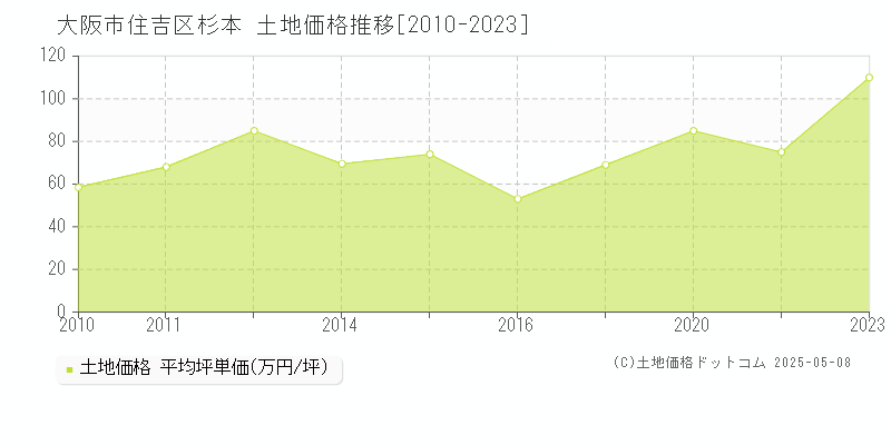 大阪市住吉区杉本の土地価格推移グラフ 