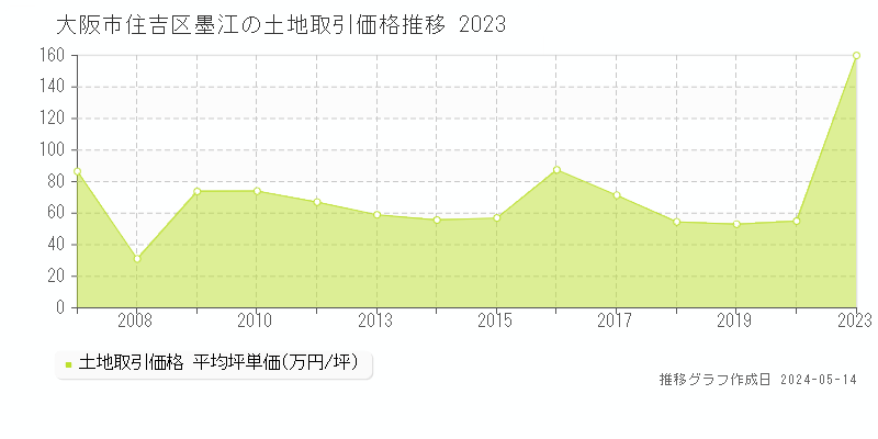 大阪市住吉区墨江の土地価格推移グラフ 