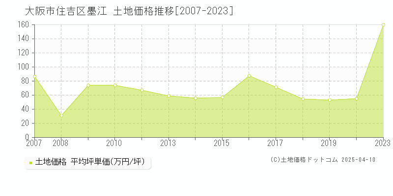 大阪市住吉区墨江の土地価格推移グラフ 