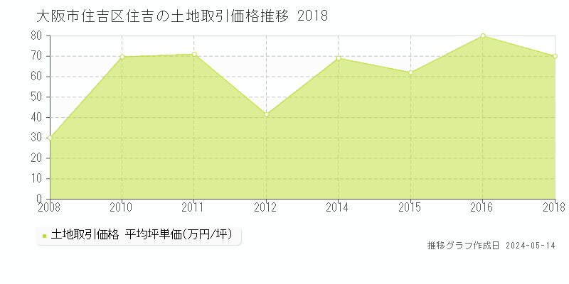 大阪市住吉区住吉の土地価格推移グラフ 