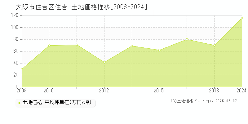 住吉(大阪市住吉区)の土地価格推移グラフ(坪単価)[2008-2024年]