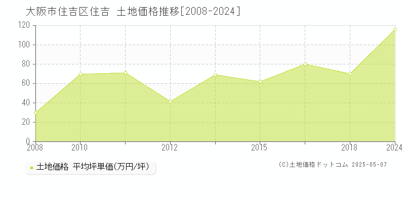 大阪市住吉区住吉の土地価格推移グラフ 