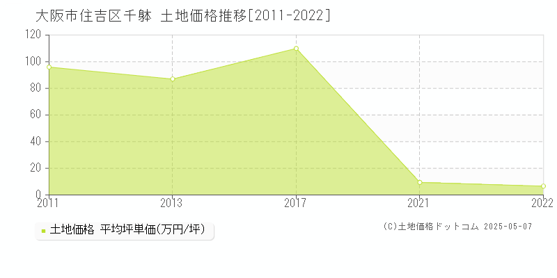 千躰(大阪市住吉区)の土地価格推移グラフ(坪単価)[2011-2022年]